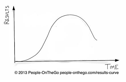 ResultsCurve People OnTheGo 2013