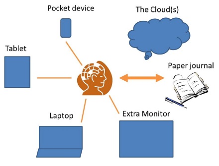 ipad and brain