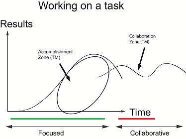 results curve email management