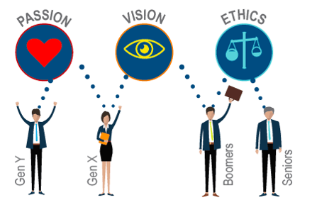 Leadership survey passion vision ethics